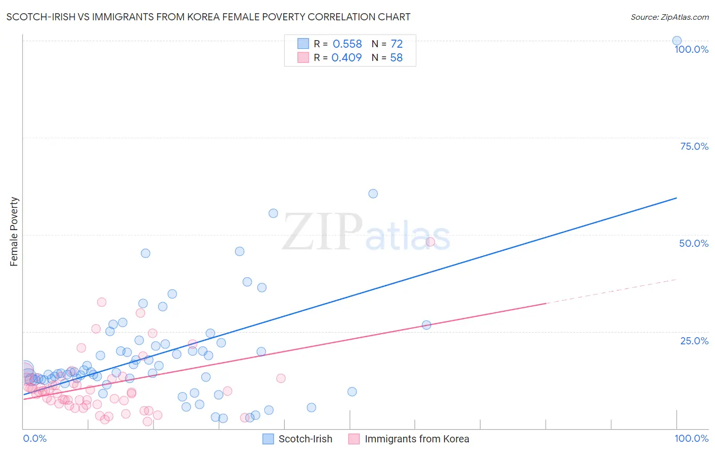 Scotch-Irish vs Immigrants from Korea Female Poverty