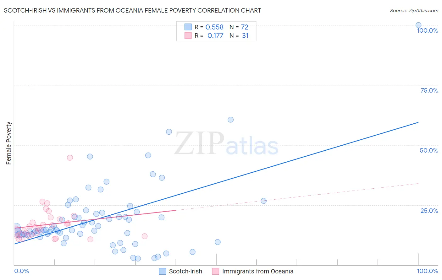 Scotch-Irish vs Immigrants from Oceania Female Poverty