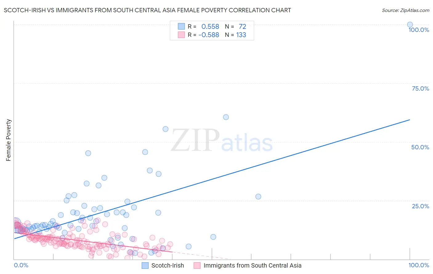 Scotch-Irish vs Immigrants from South Central Asia Female Poverty