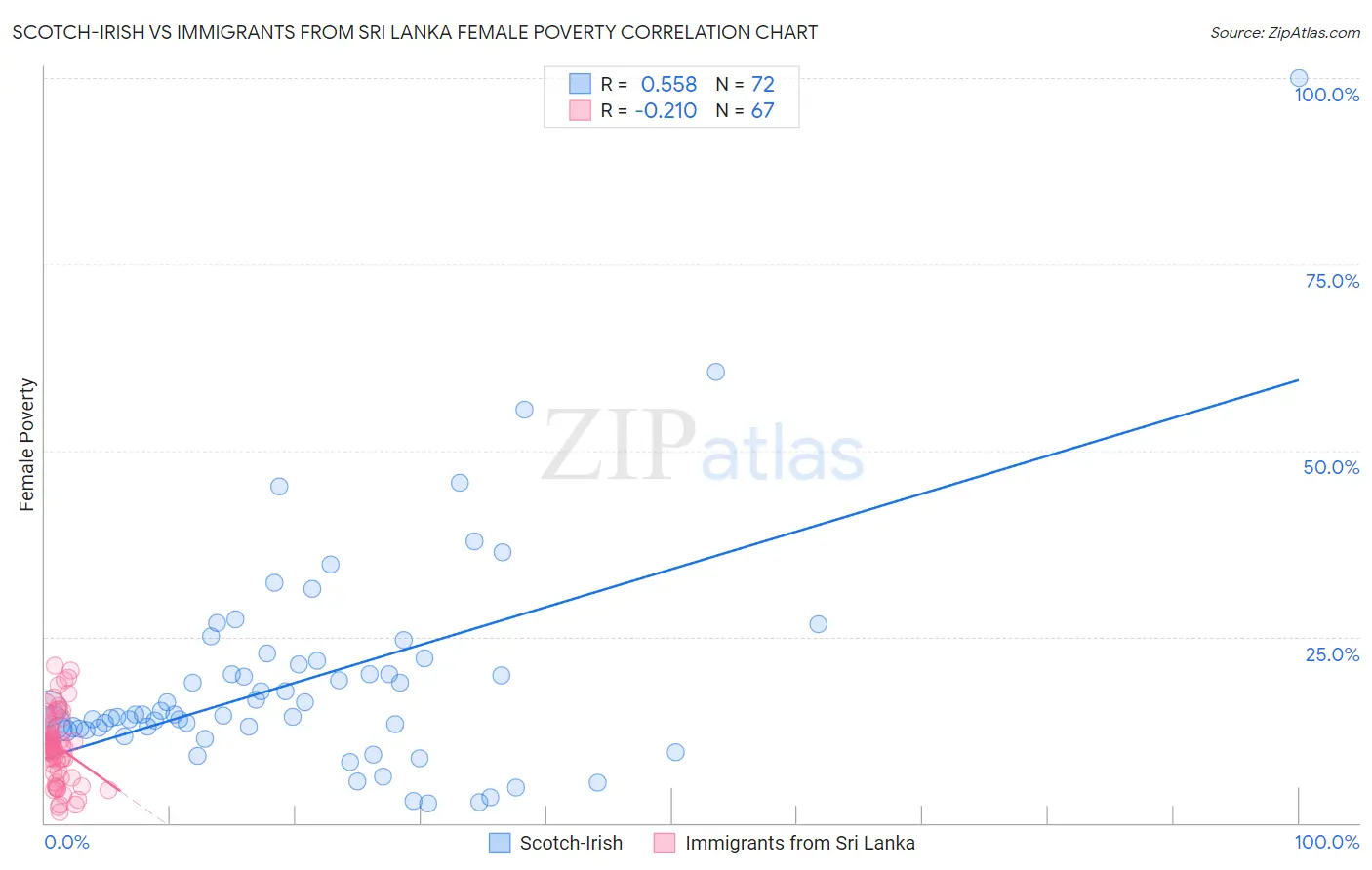 Scotch-Irish vs Immigrants from Sri Lanka Female Poverty