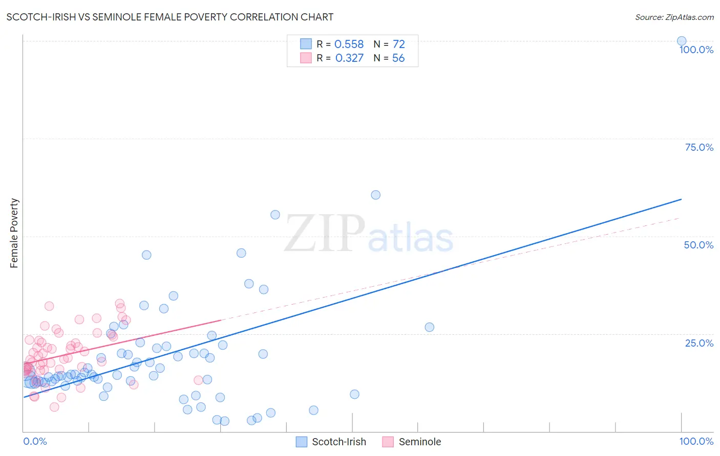 Scotch-Irish vs Seminole Female Poverty