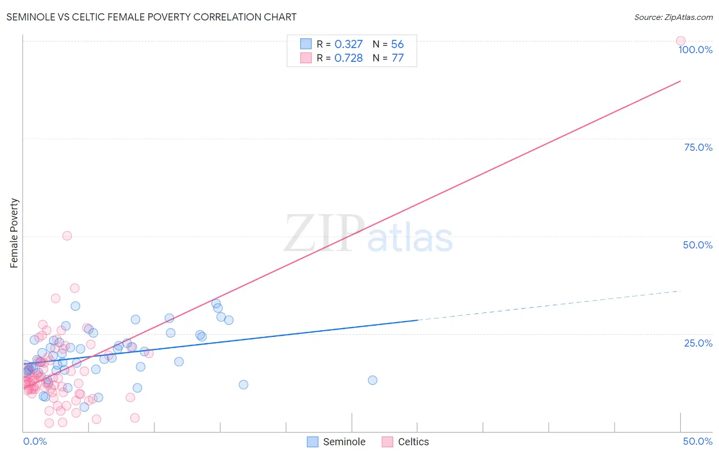 Seminole vs Celtic Female Poverty