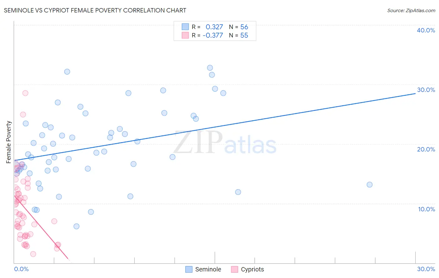 Seminole vs Cypriot Female Poverty