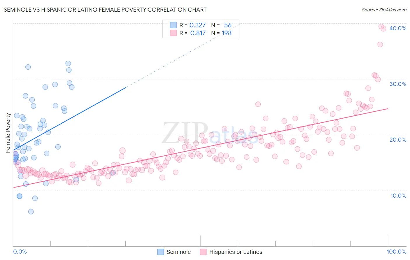 Seminole vs Hispanic or Latino Female Poverty