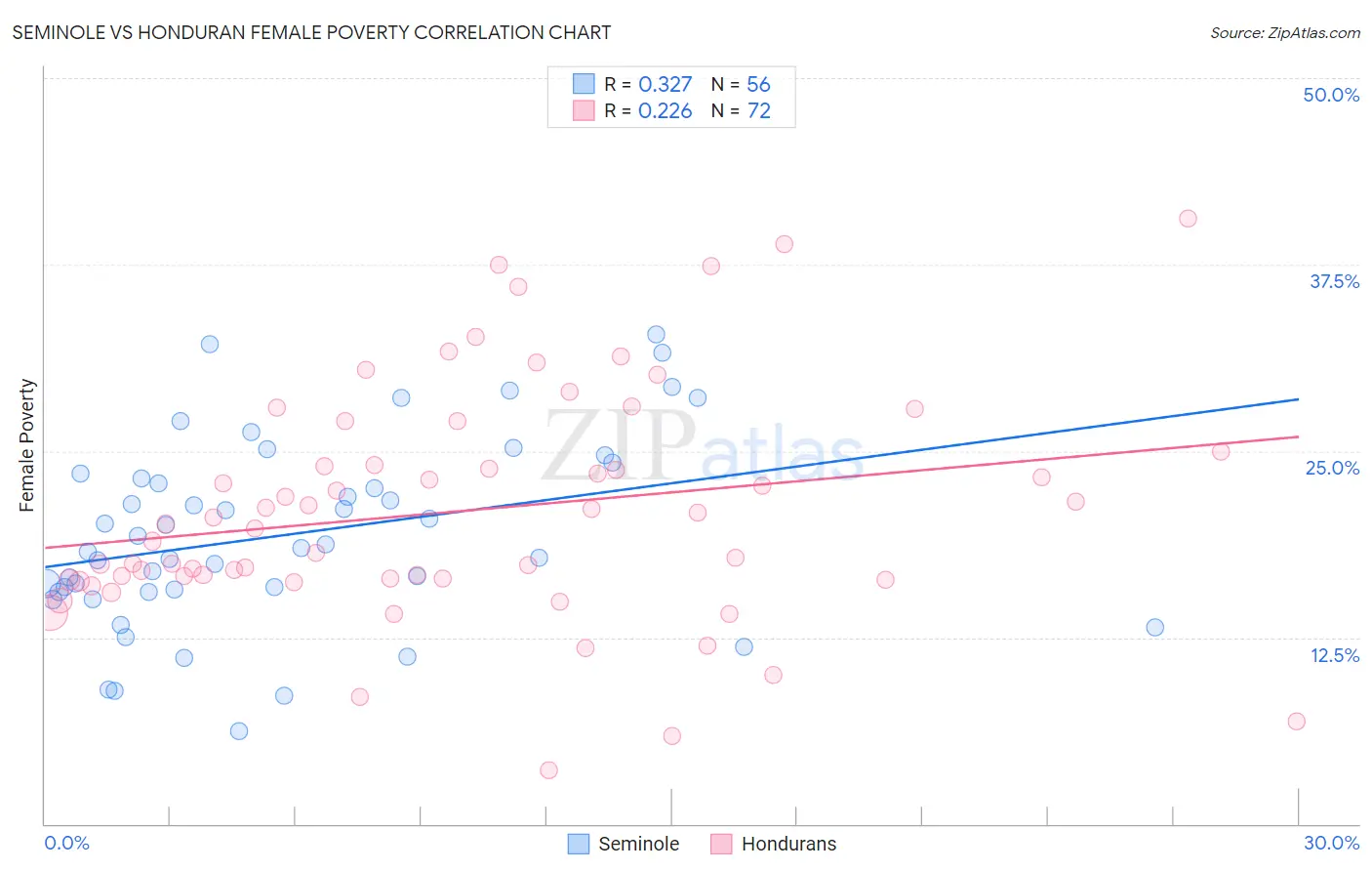 Seminole vs Honduran Female Poverty