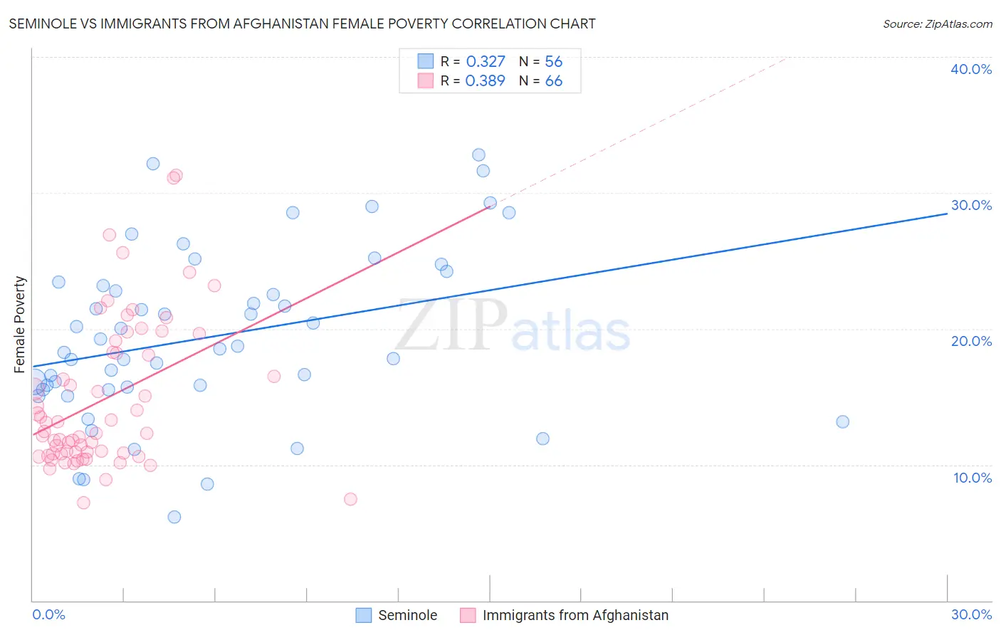 Seminole vs Immigrants from Afghanistan Female Poverty