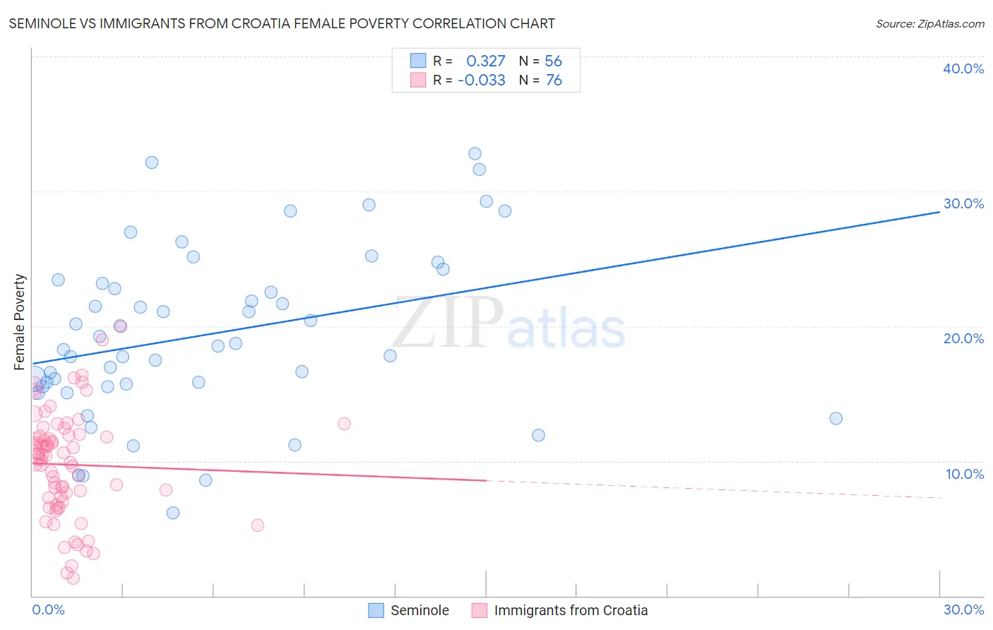 Seminole vs Immigrants from Croatia Female Poverty