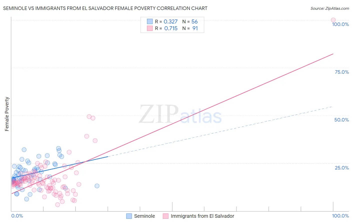 Seminole vs Immigrants from El Salvador Female Poverty