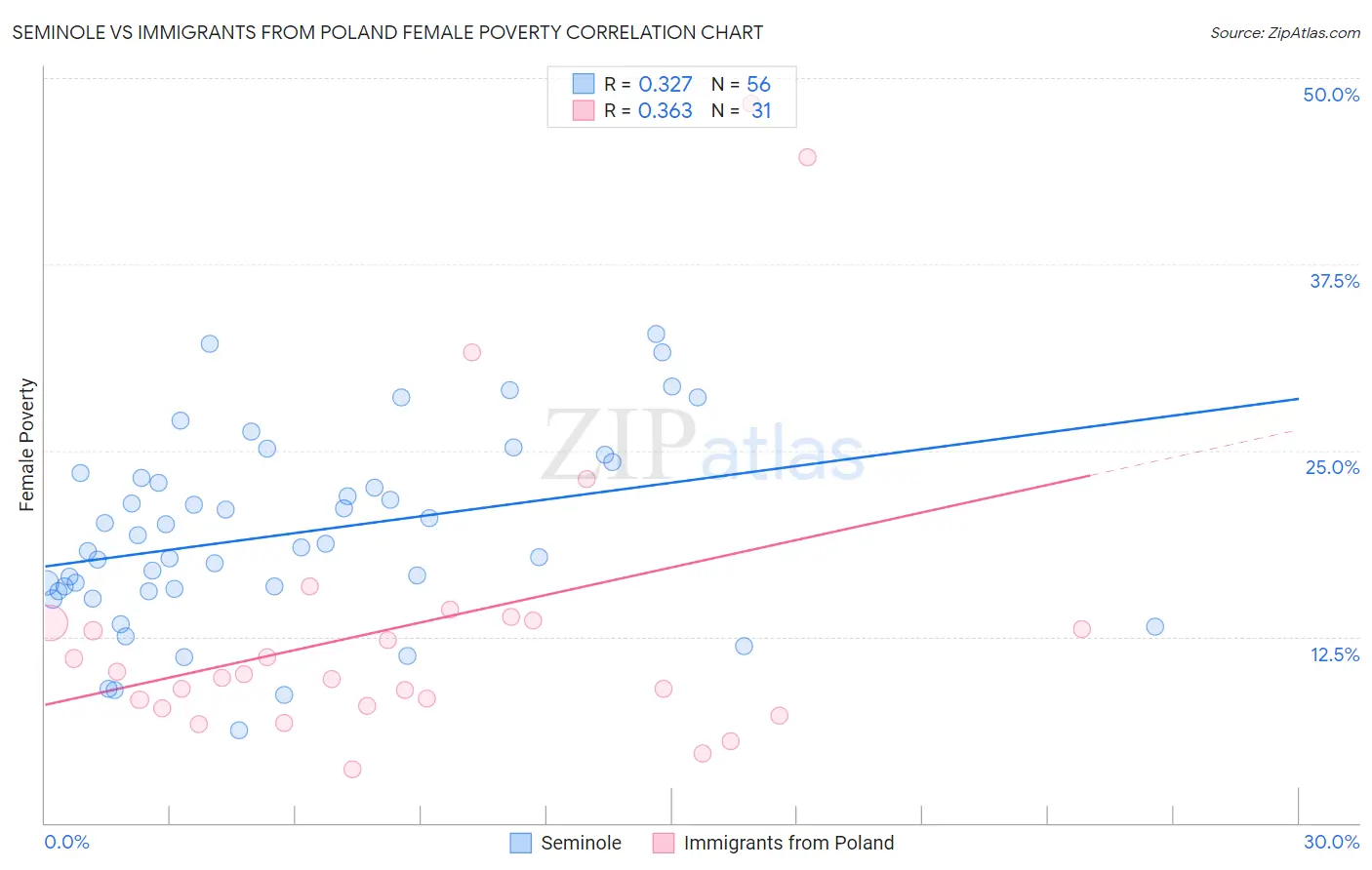 Seminole vs Immigrants from Poland Female Poverty