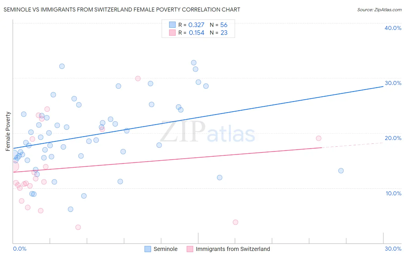 Seminole vs Immigrants from Switzerland Female Poverty