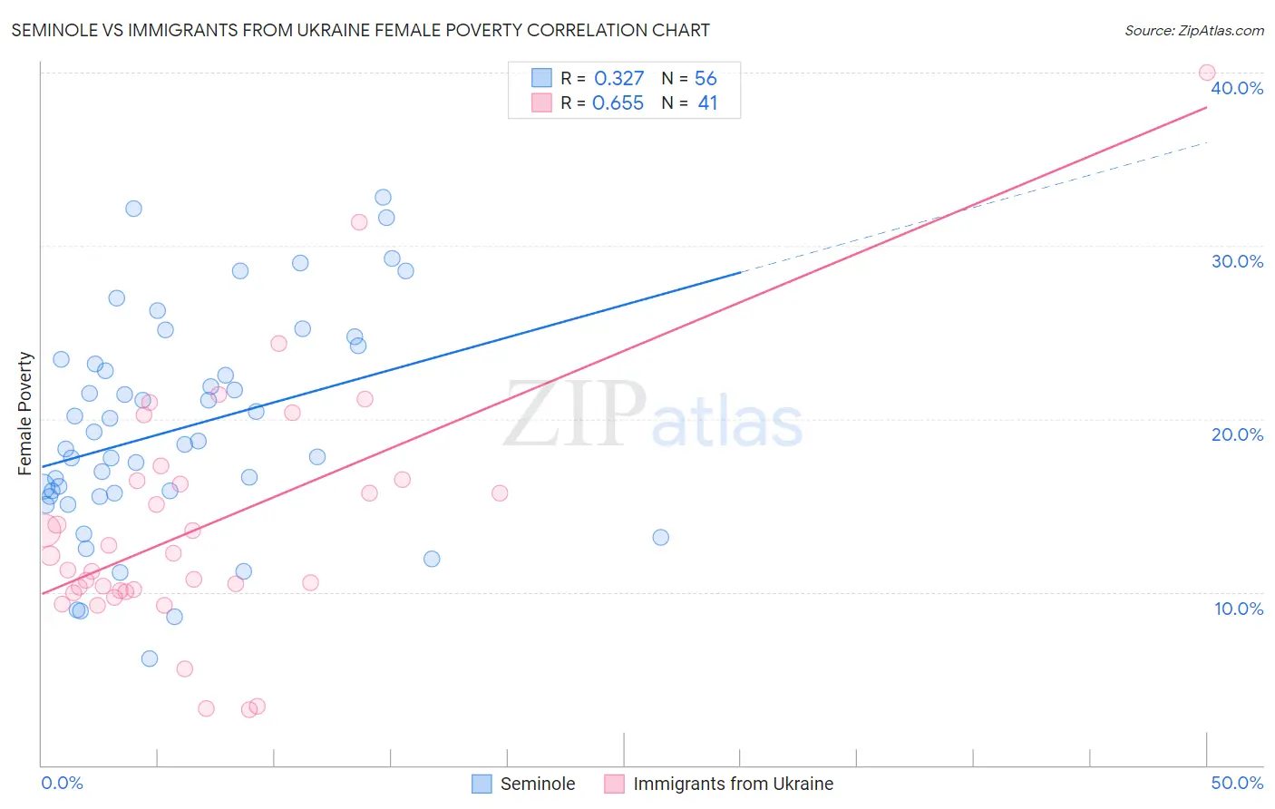 Seminole vs Immigrants from Ukraine Female Poverty