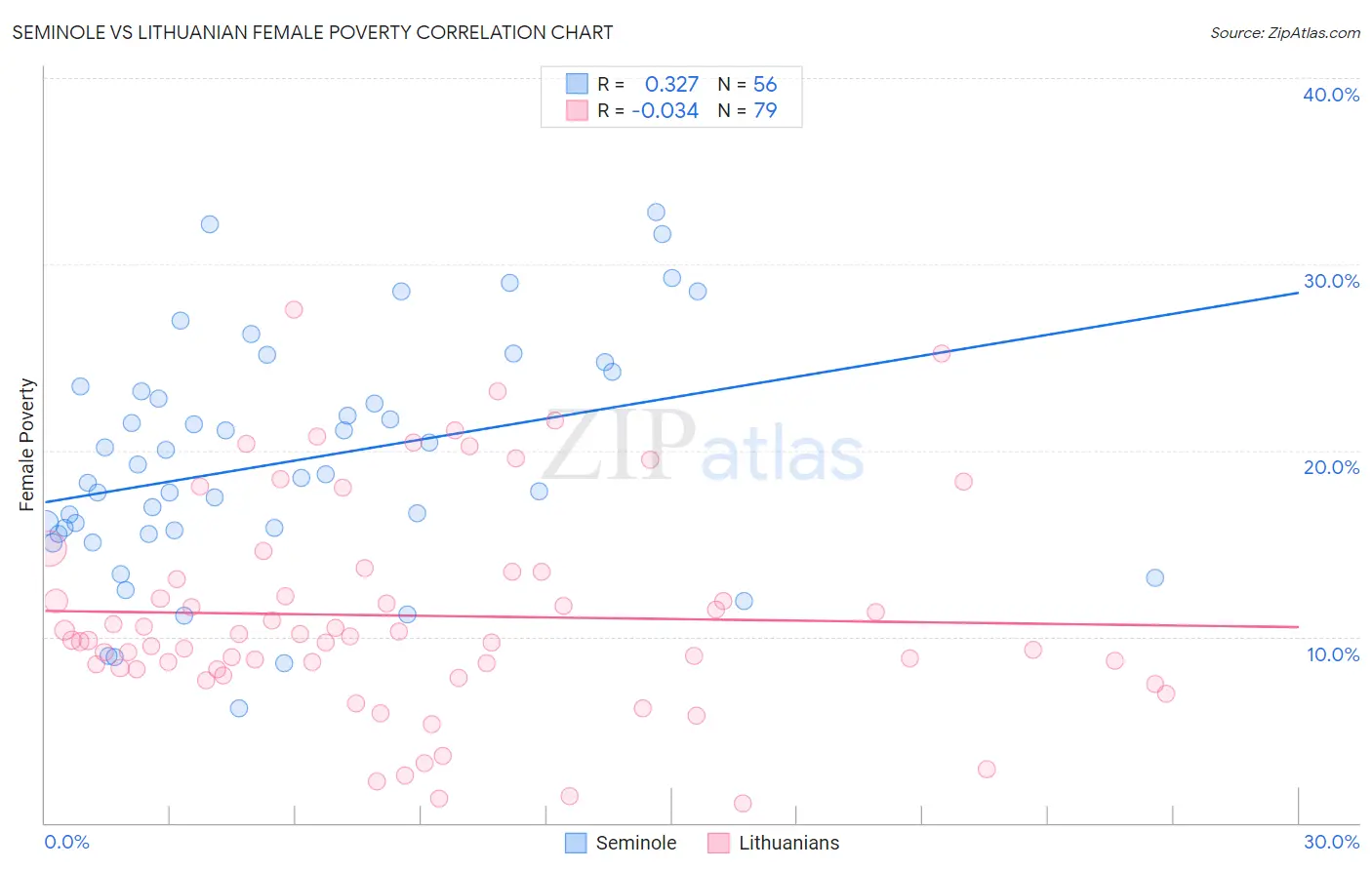 Seminole vs Lithuanian Female Poverty