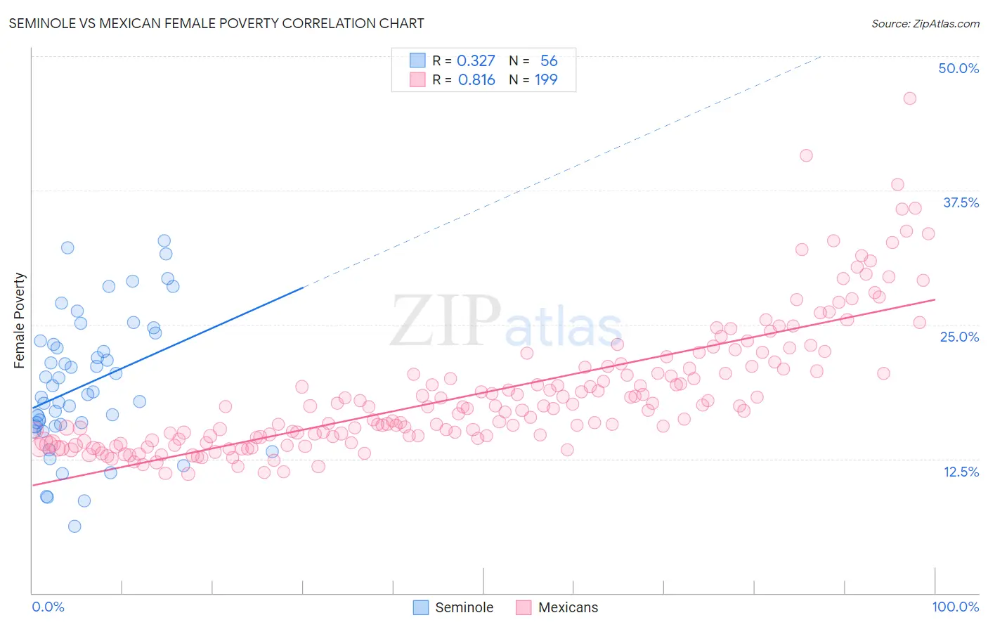 Seminole vs Mexican Female Poverty