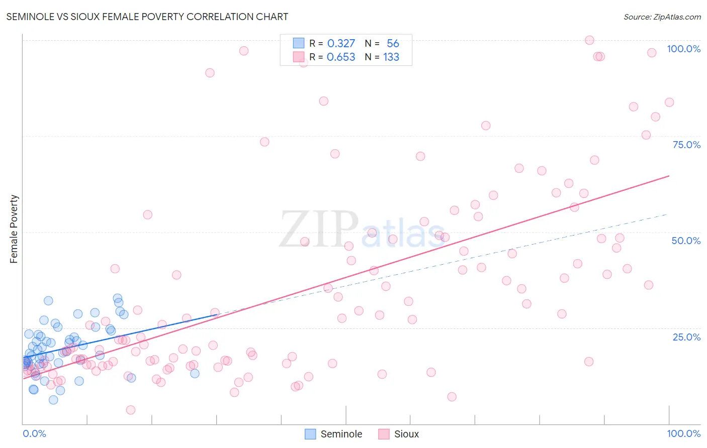 Seminole vs Sioux Female Poverty