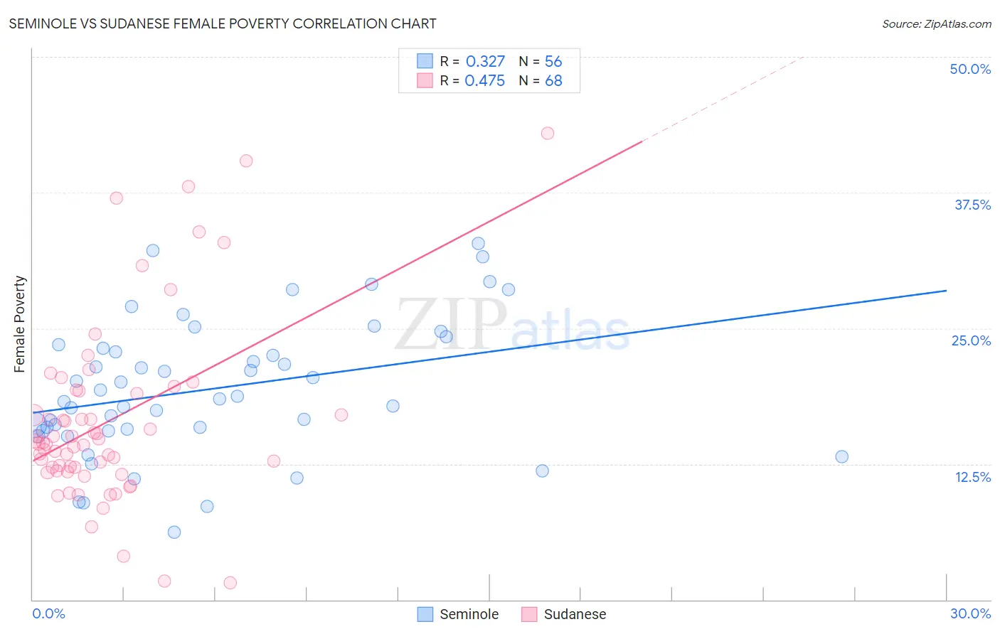 Seminole vs Sudanese Female Poverty