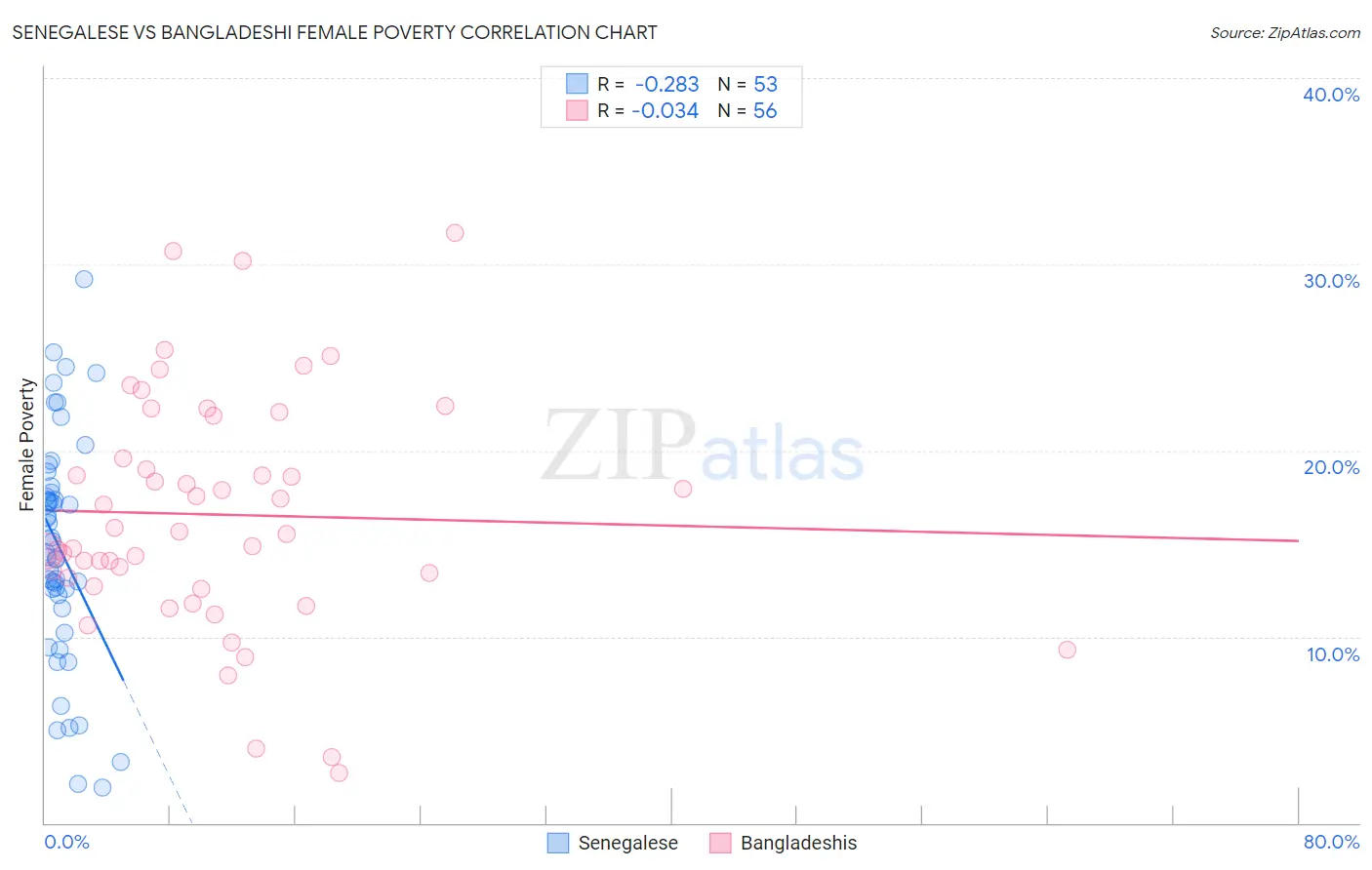 Senegalese vs Bangladeshi Female Poverty