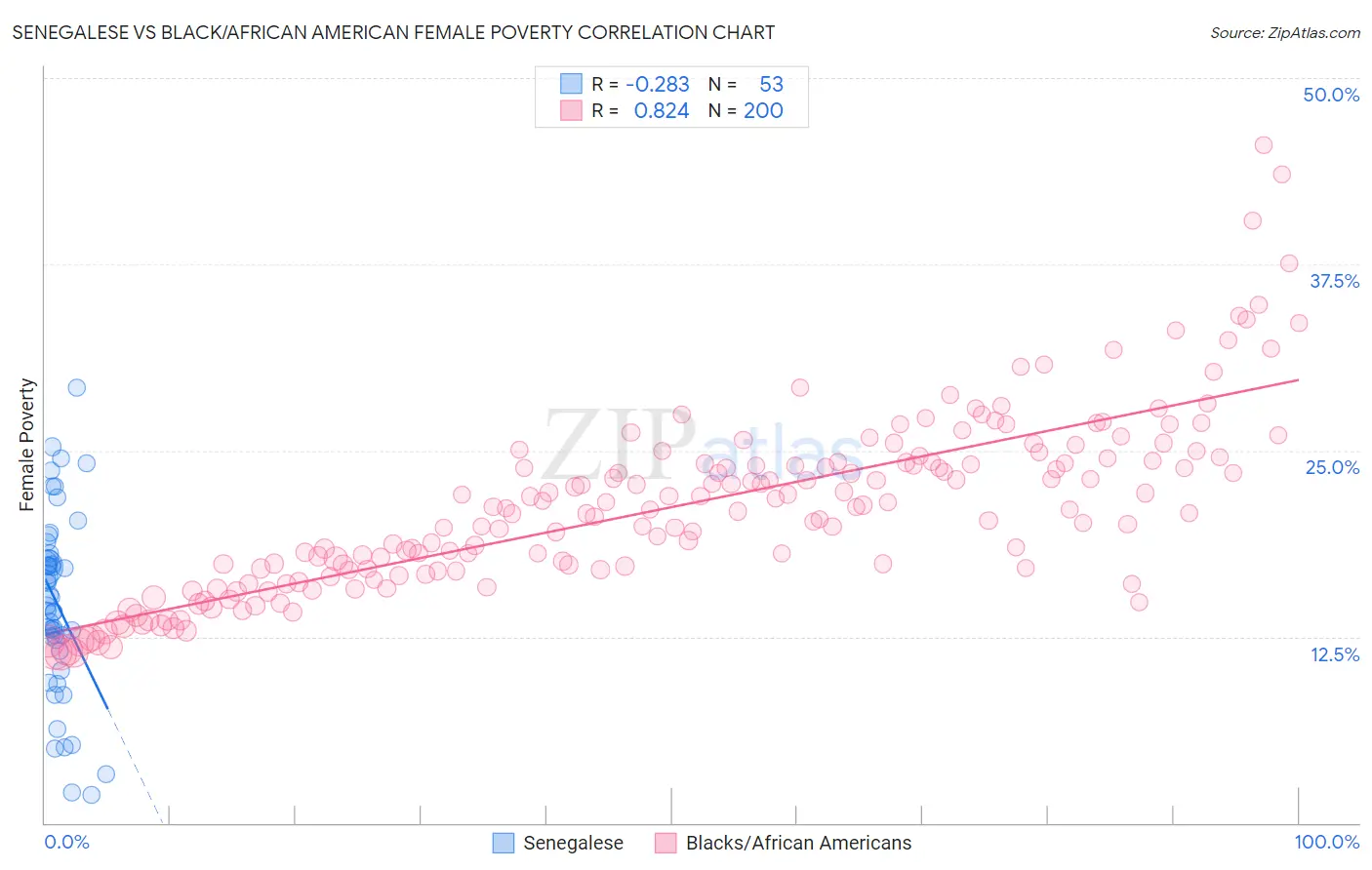 Senegalese vs Black/African American Female Poverty