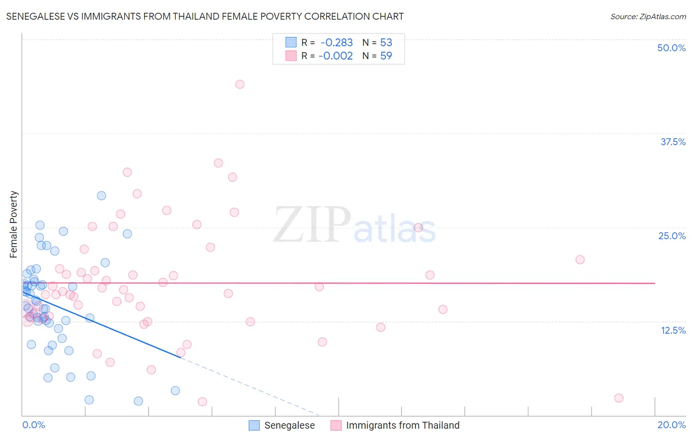Senegalese vs Immigrants from Thailand Female Poverty