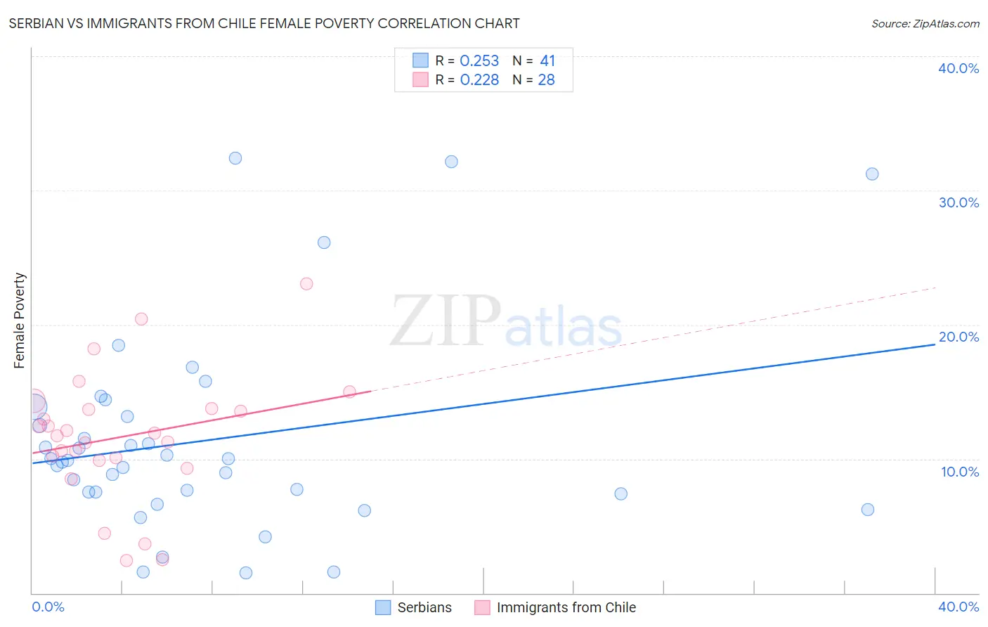 Serbian vs Immigrants from Chile Female Poverty