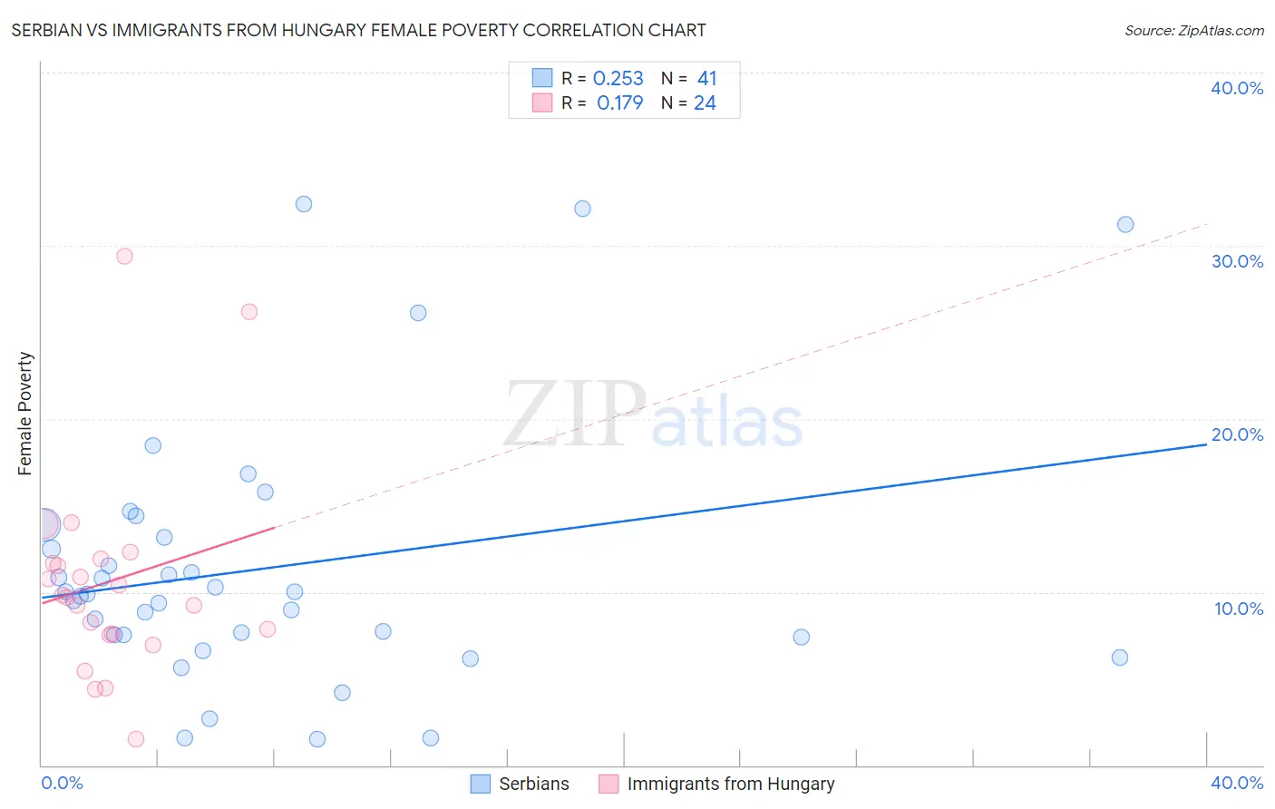 Serbian vs Immigrants from Hungary Female Poverty