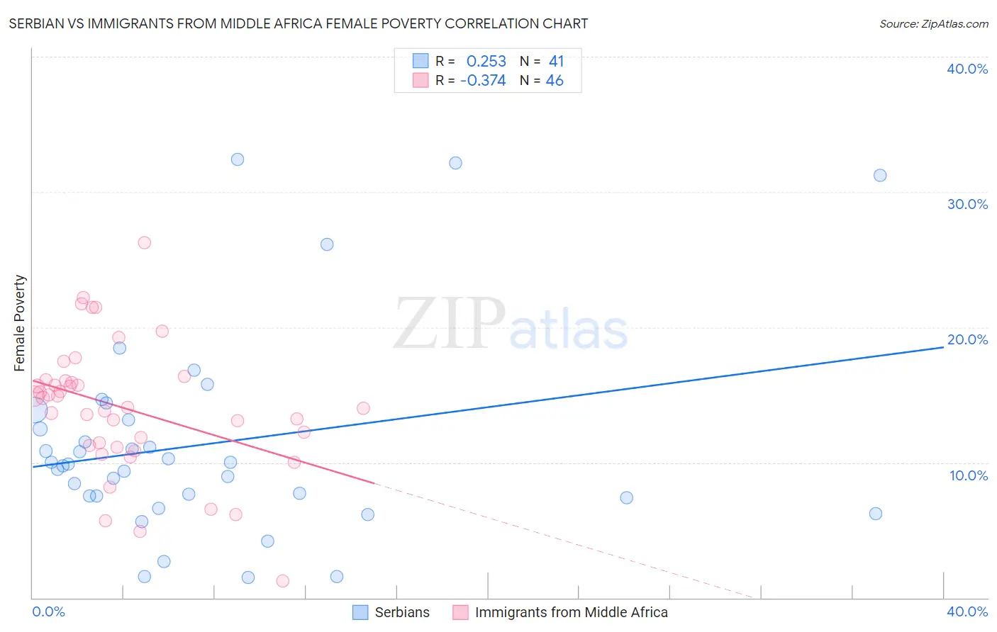 Serbian vs Immigrants from Middle Africa Female Poverty