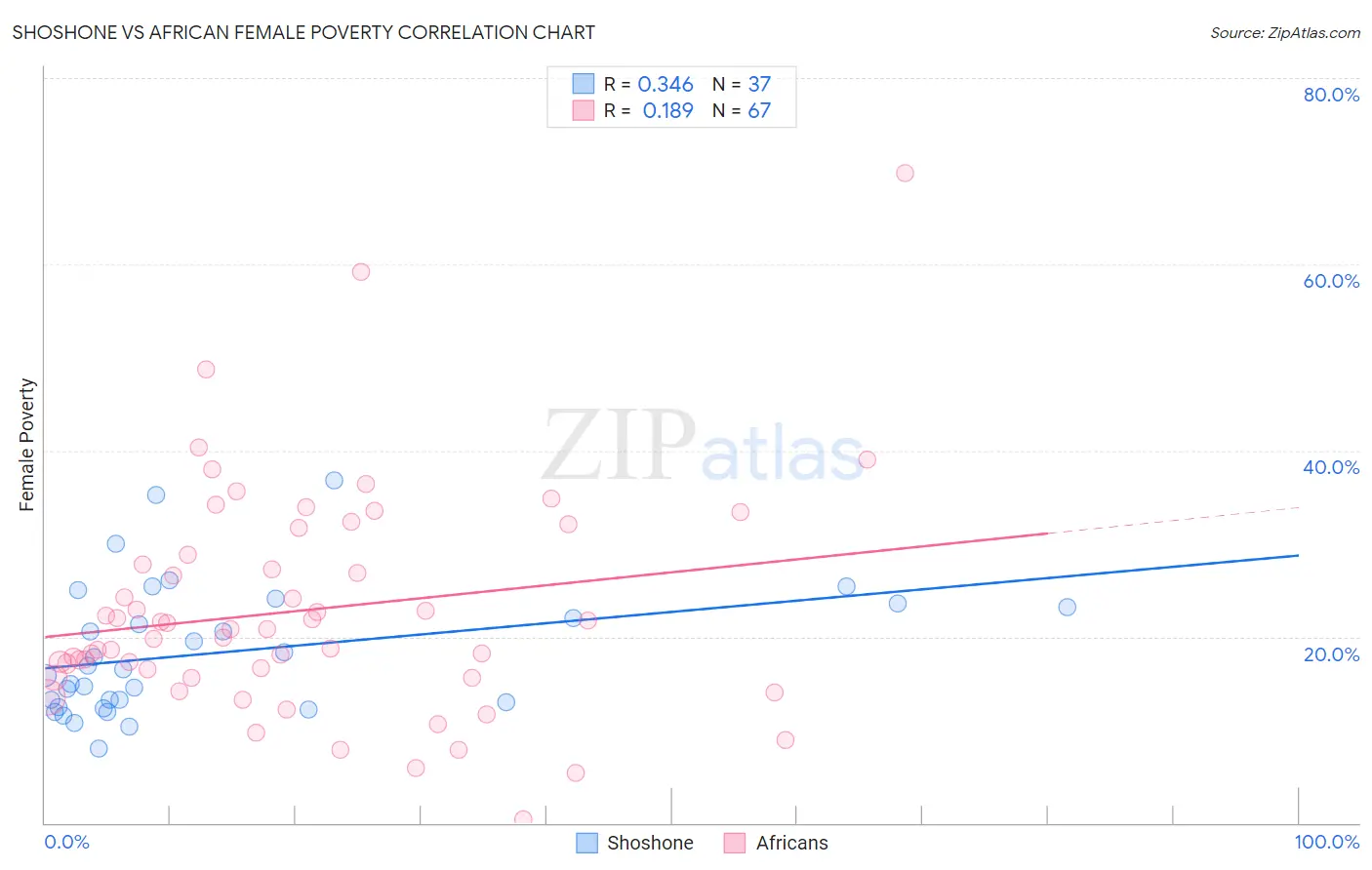 Shoshone vs African Female Poverty