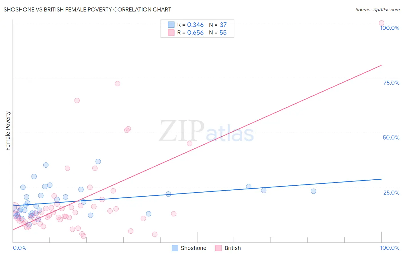 Shoshone vs British Female Poverty