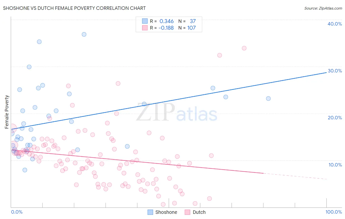 Shoshone vs Dutch Female Poverty