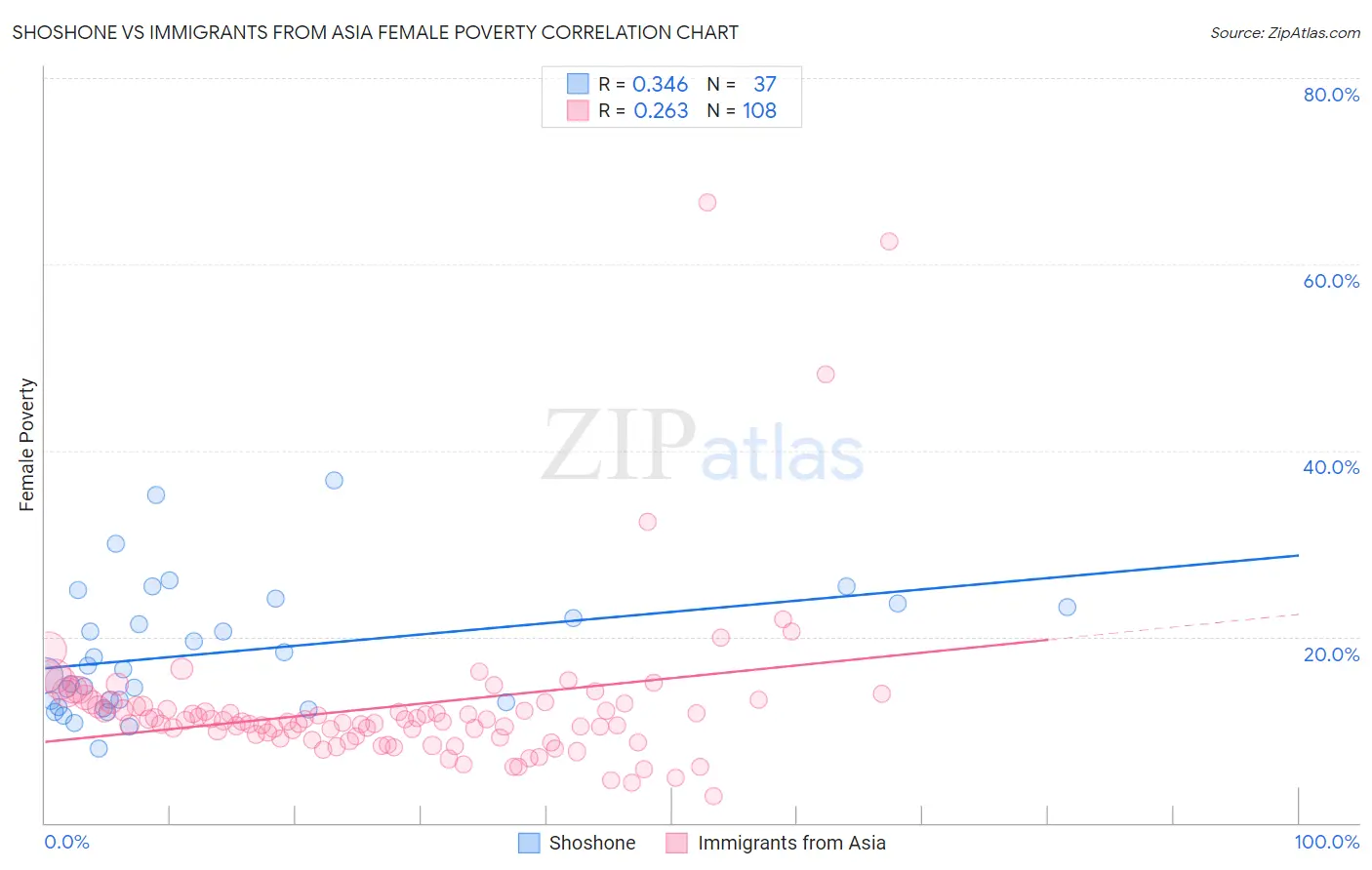 Shoshone vs Immigrants from Asia Female Poverty