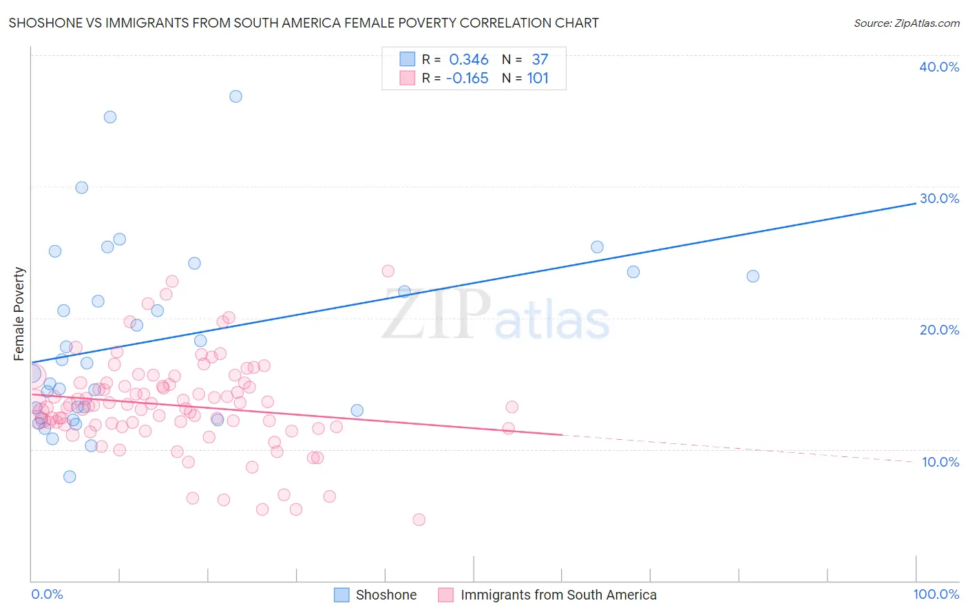 Shoshone vs Immigrants from South America Female Poverty