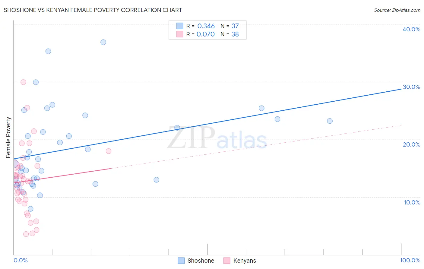 Shoshone vs Kenyan Female Poverty