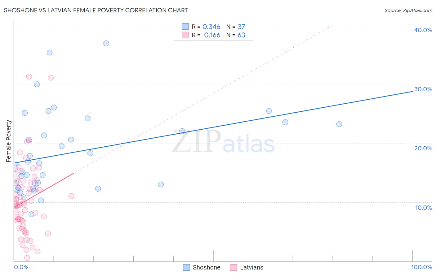 Shoshone vs Latvian Female Poverty