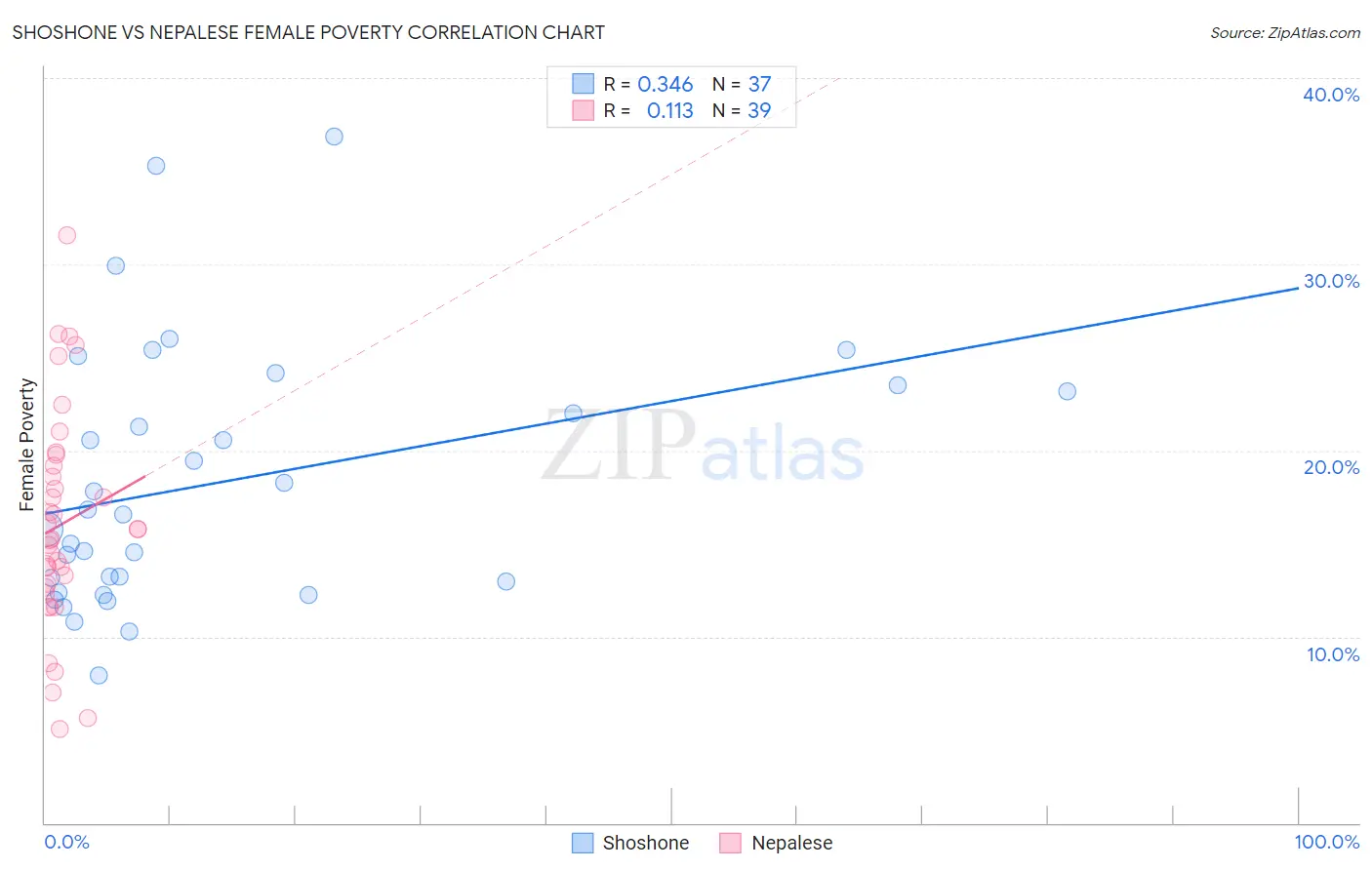 Shoshone vs Nepalese Female Poverty