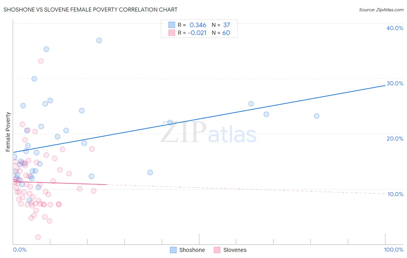 Shoshone vs Slovene Female Poverty