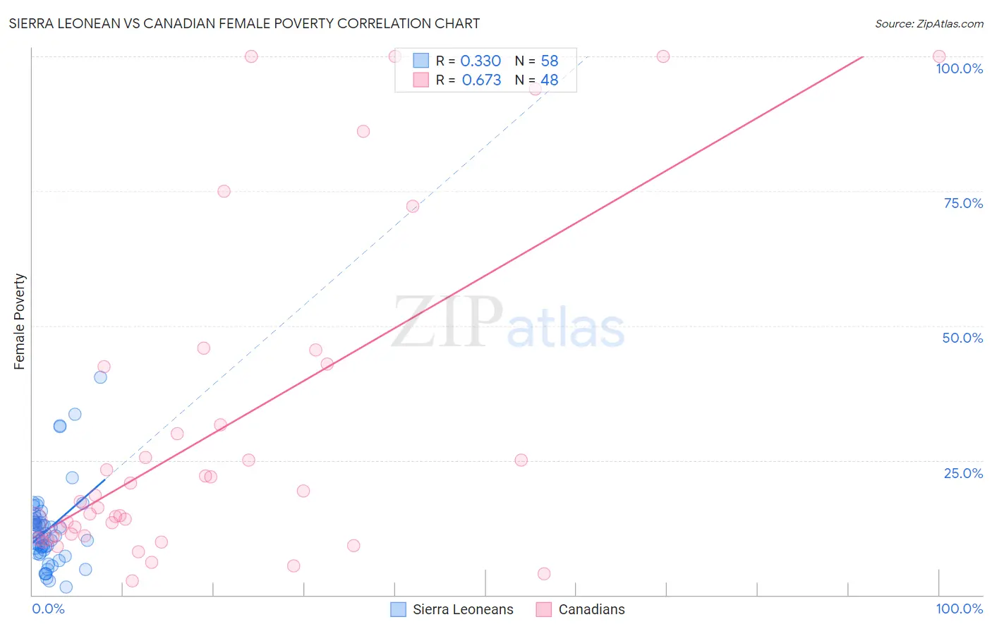 Sierra Leonean vs Canadian Female Poverty