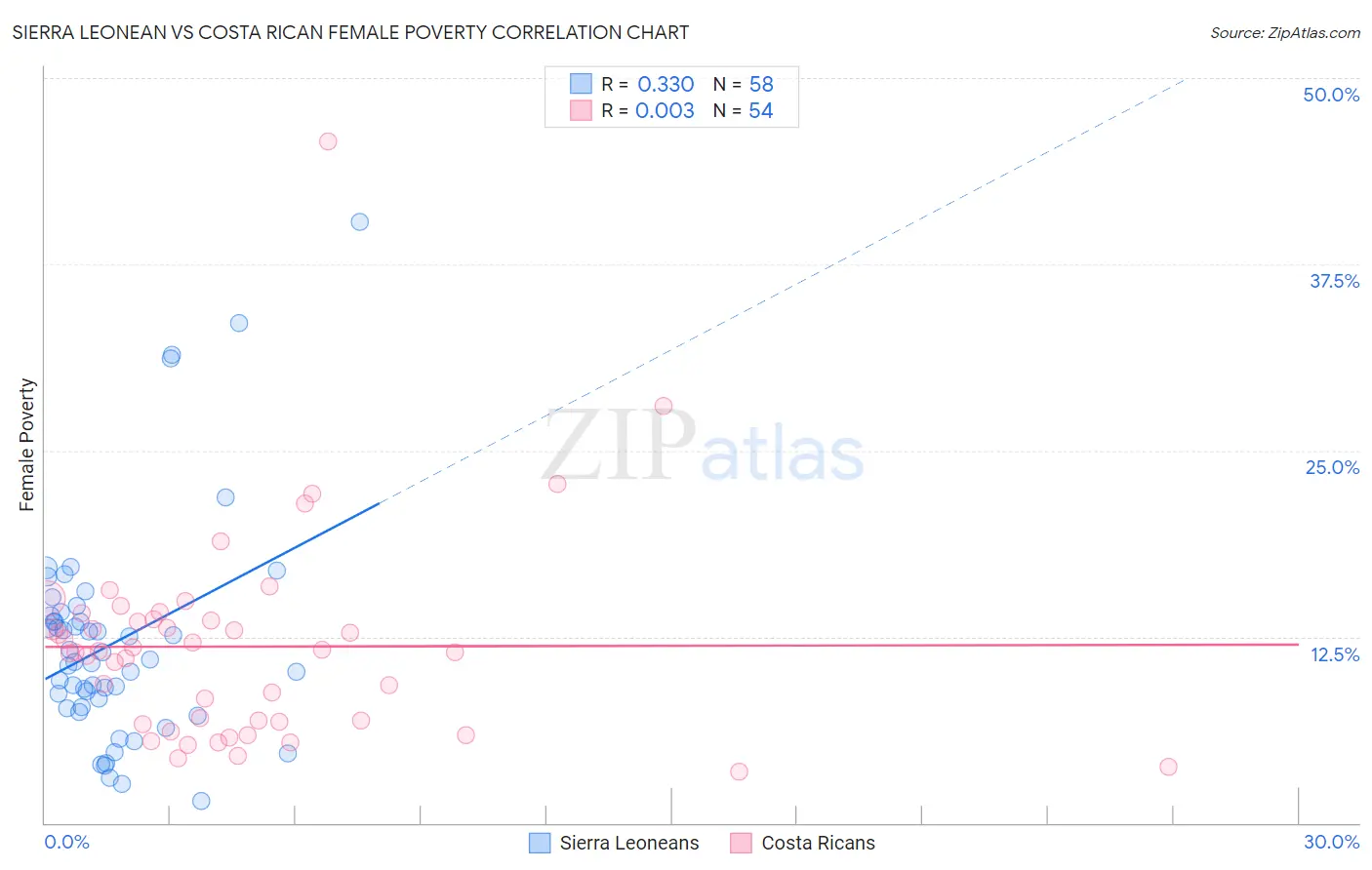 Sierra Leonean vs Costa Rican Female Poverty