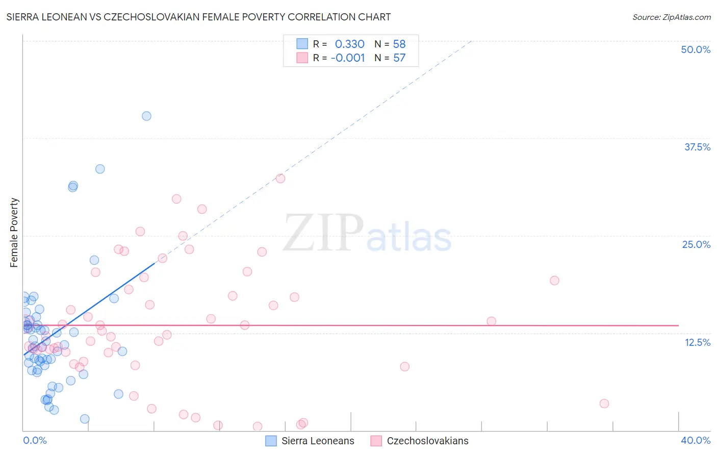 Sierra Leonean vs Czechoslovakian Female Poverty