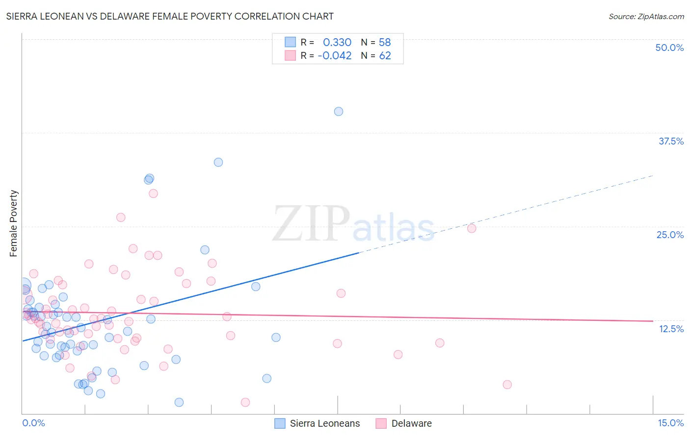 Sierra Leonean vs Delaware Female Poverty