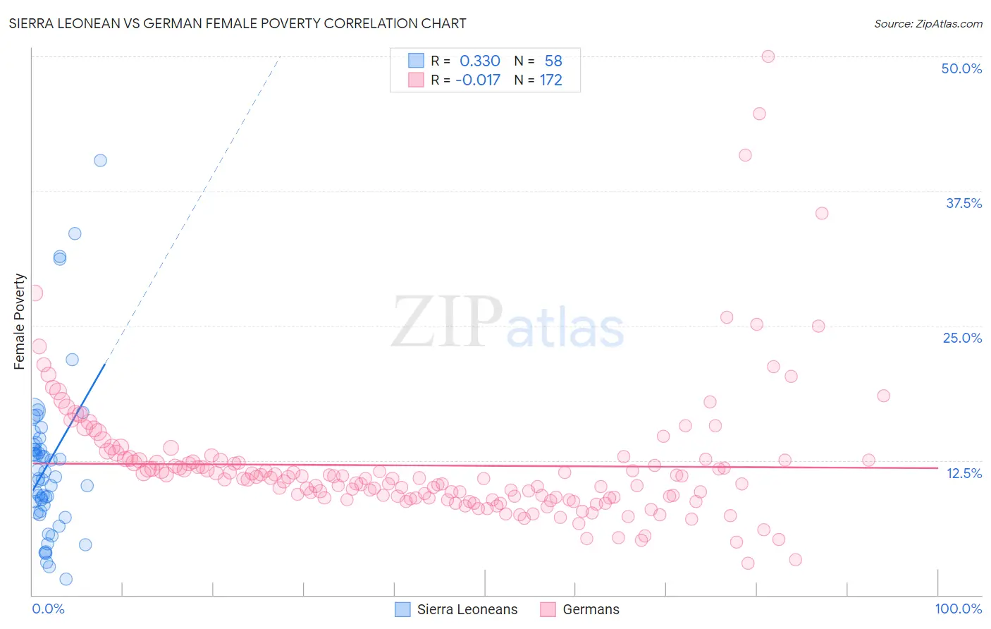 Sierra Leonean vs German Female Poverty