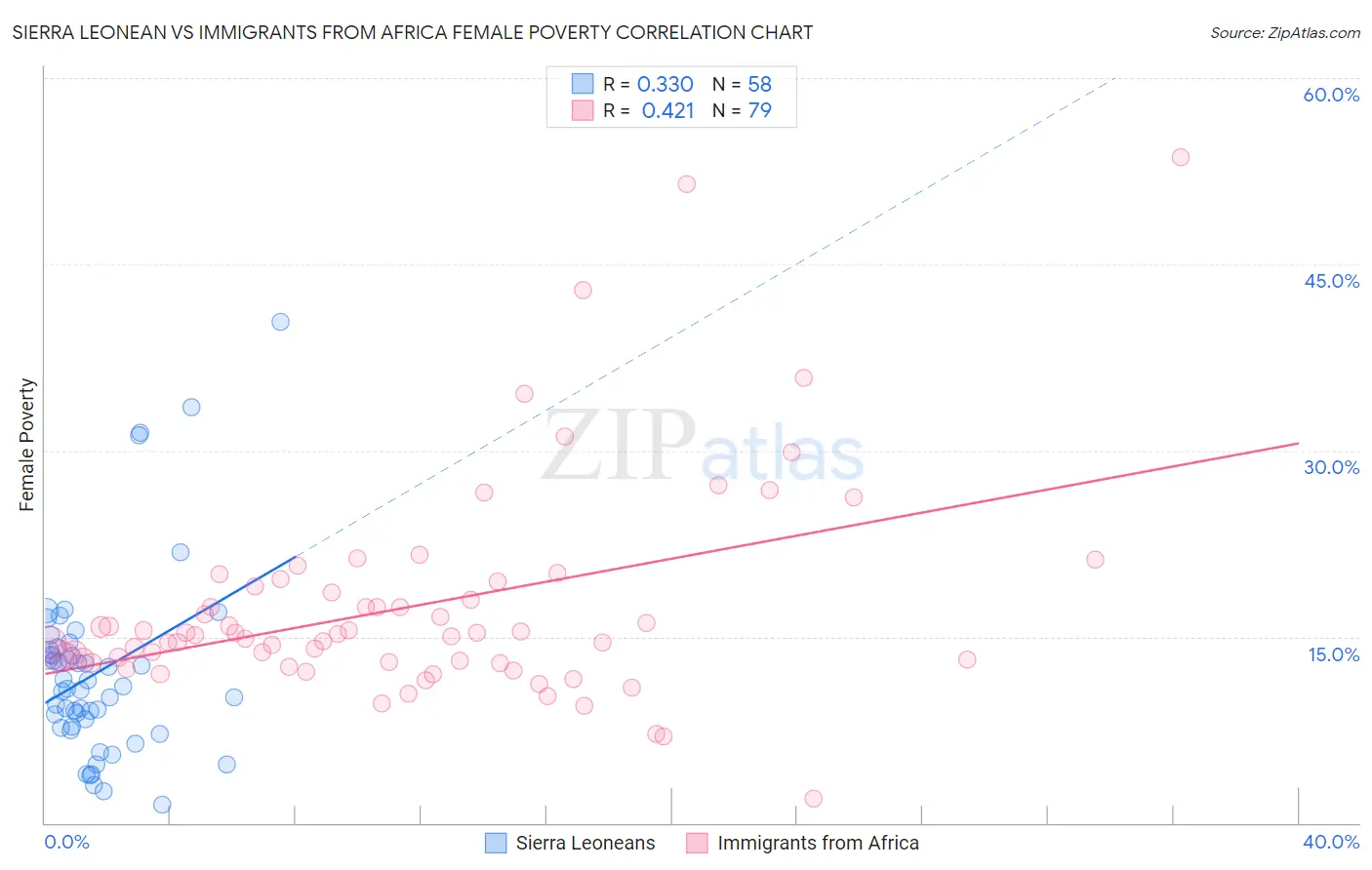 Sierra Leonean vs Immigrants from Africa Female Poverty