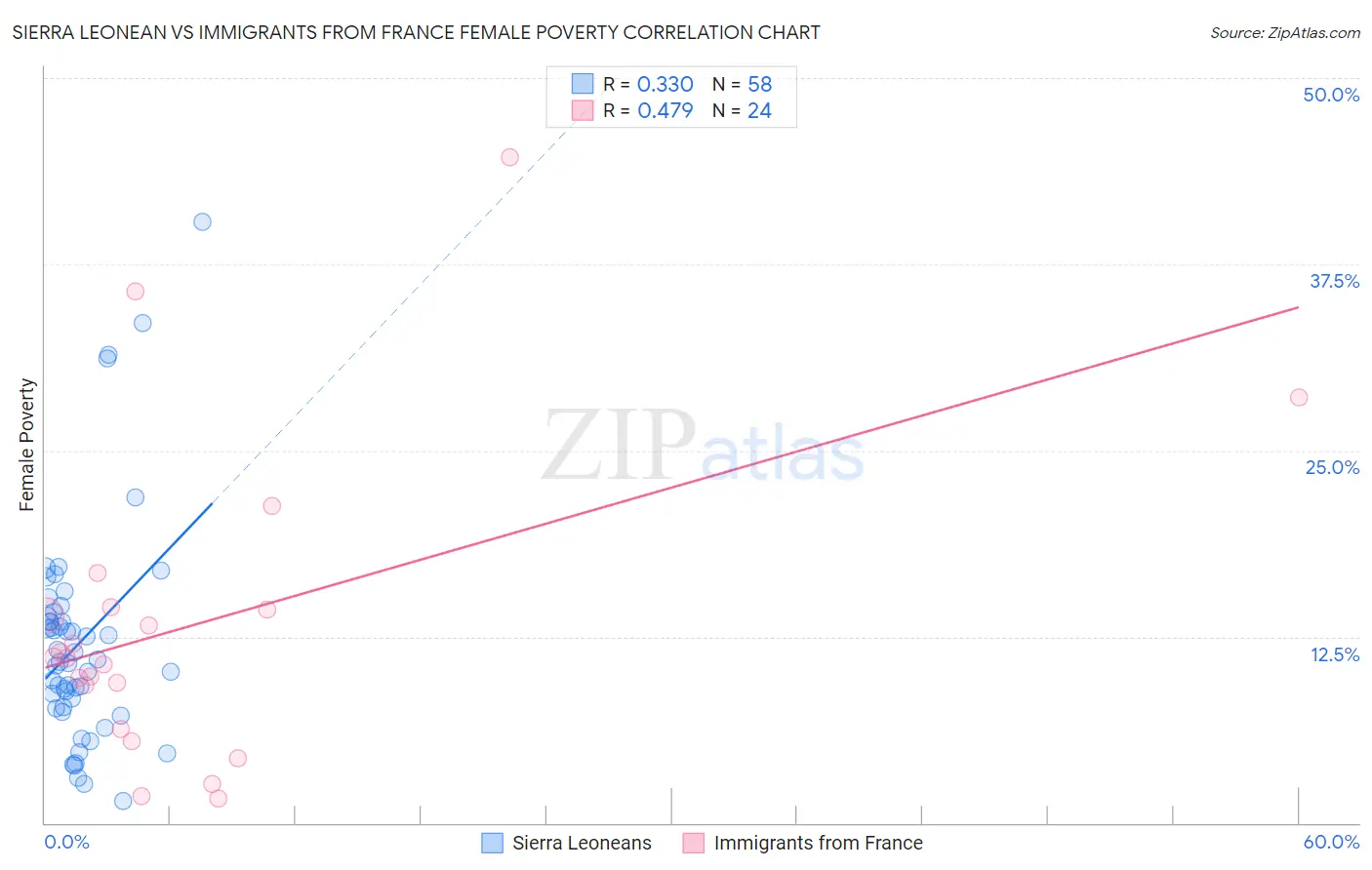 Sierra Leonean vs Immigrants from France Female Poverty