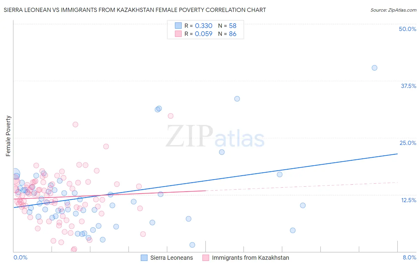 Sierra Leonean vs Immigrants from Kazakhstan Female Poverty