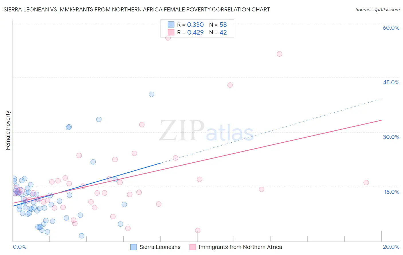 Sierra Leonean vs Immigrants from Northern Africa Female Poverty