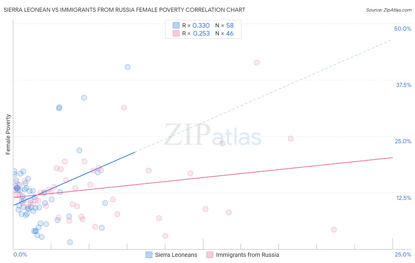 Sierra Leonean vs Immigrants from Russia Female Poverty