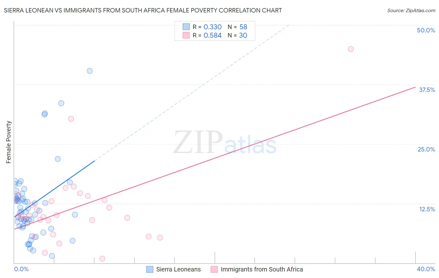 Sierra Leonean vs Immigrants from South Africa Female Poverty
