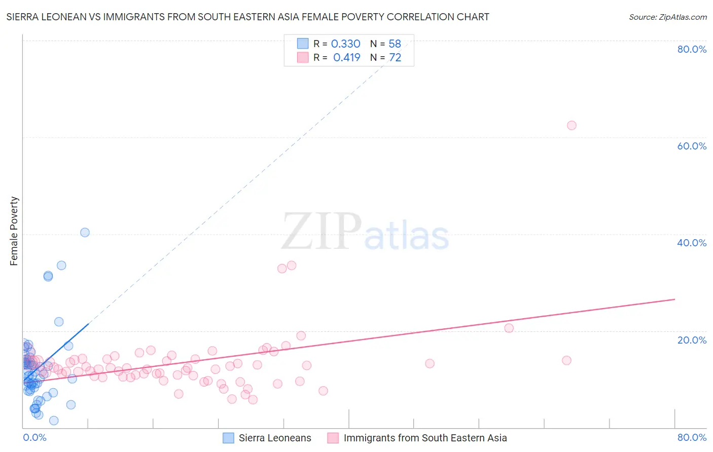 Sierra Leonean vs Immigrants from South Eastern Asia Female Poverty