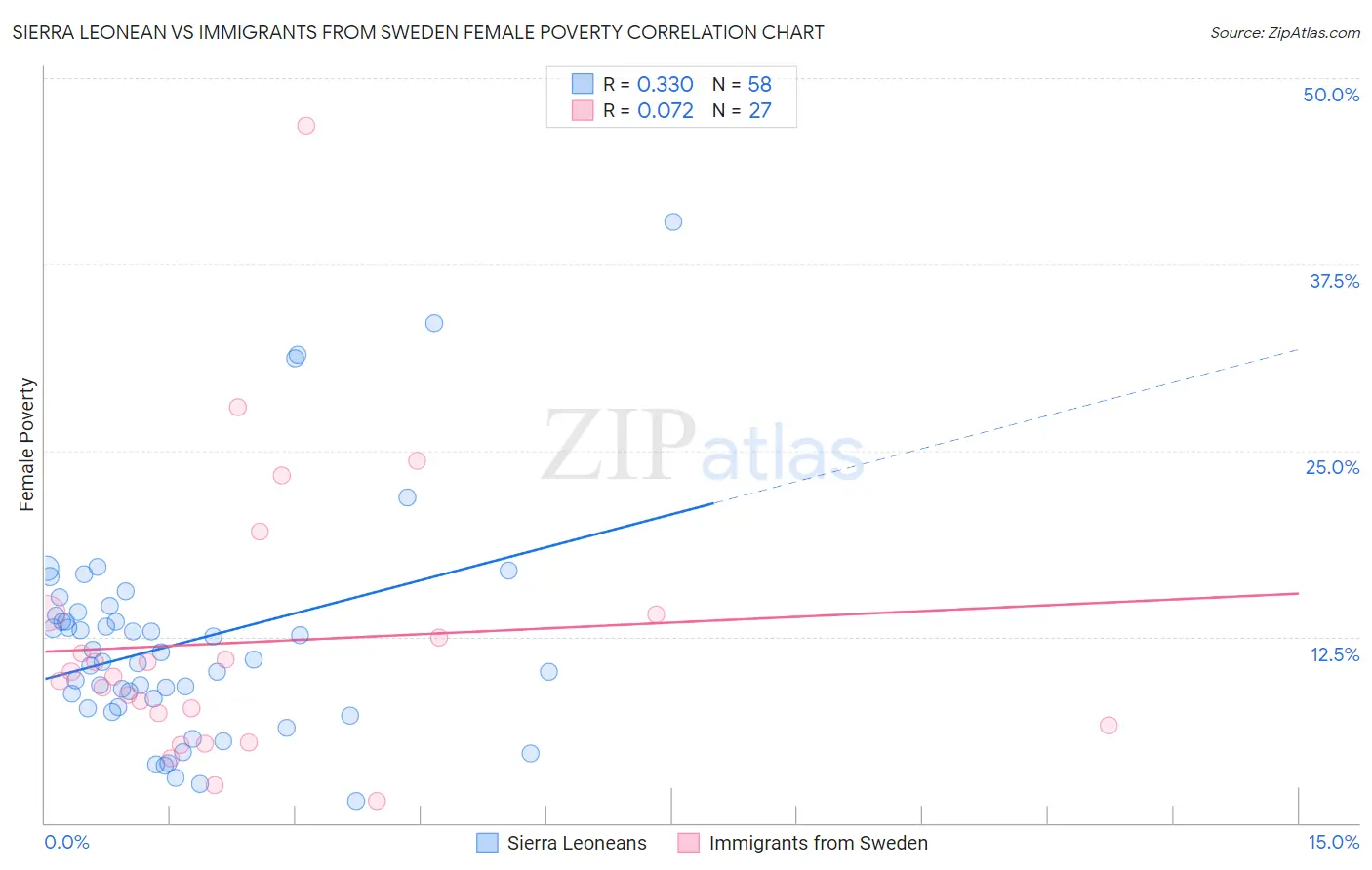 Sierra Leonean vs Immigrants from Sweden Female Poverty