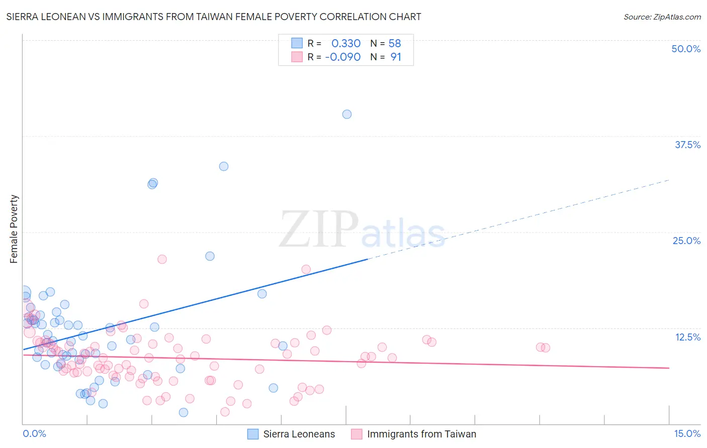 Sierra Leonean vs Immigrants from Taiwan Female Poverty