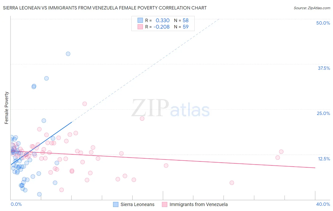 Sierra Leonean vs Immigrants from Venezuela Female Poverty