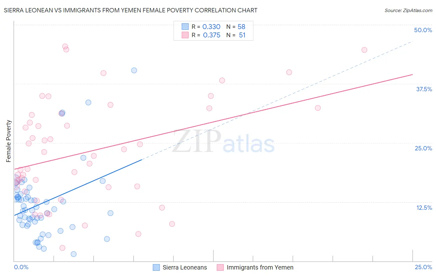 Sierra Leonean vs Immigrants from Yemen Female Poverty